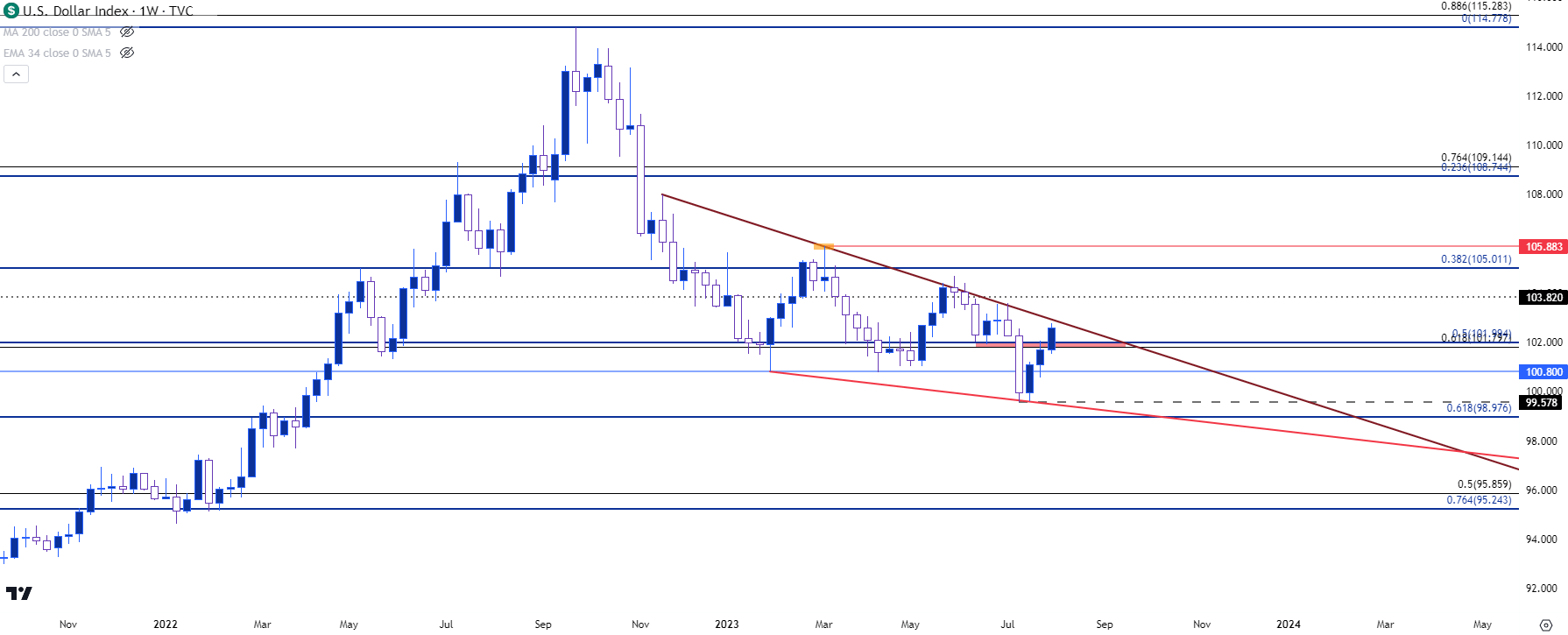 us dollar weekly chart 8223