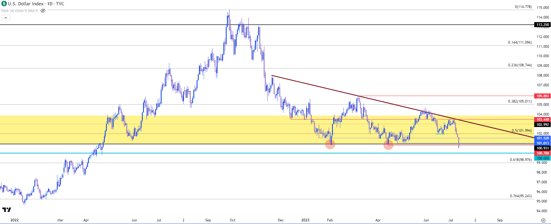 usd daily 71223