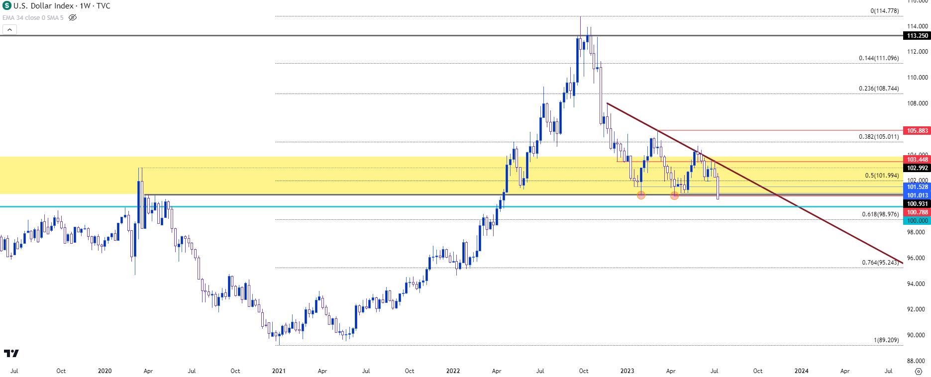 usd weekly 71223