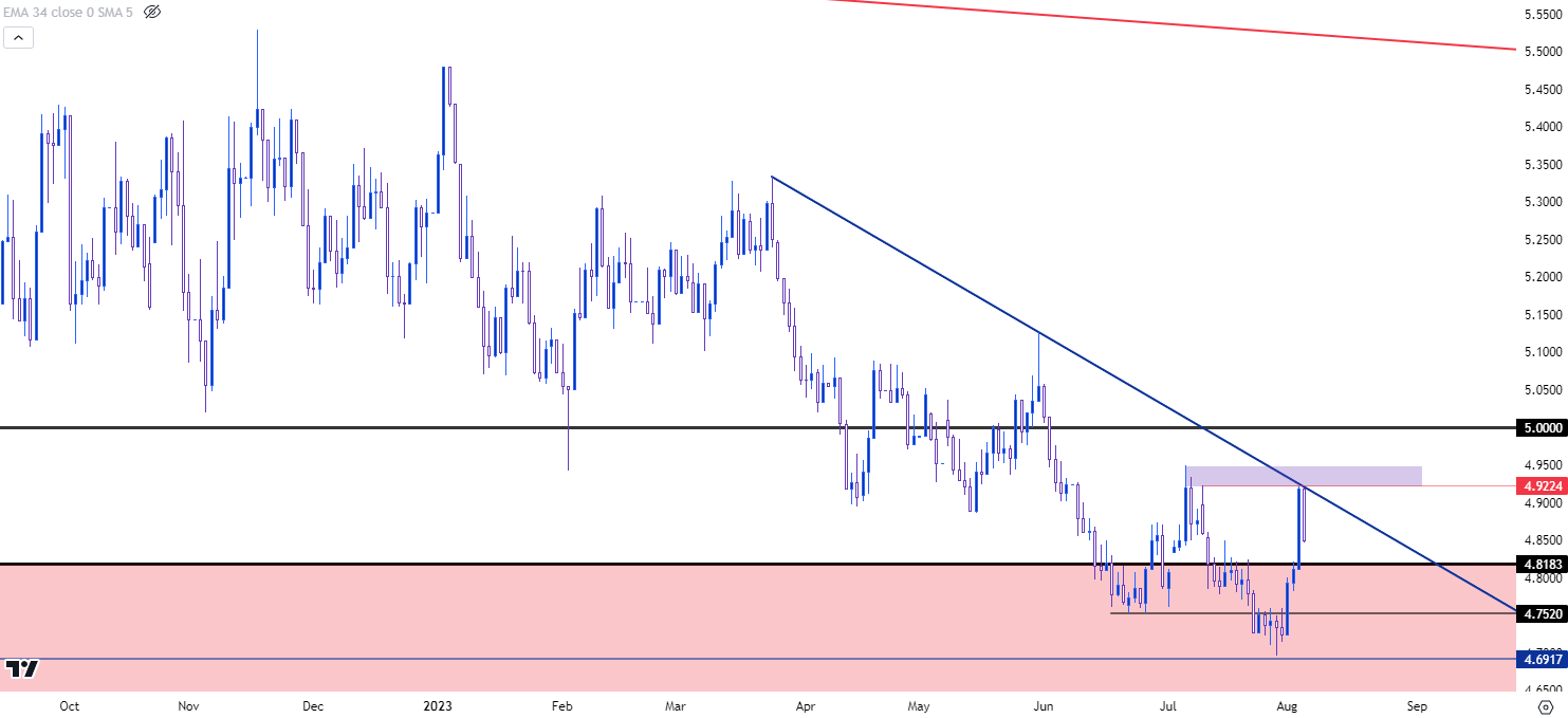 usdbrl daily 8423
