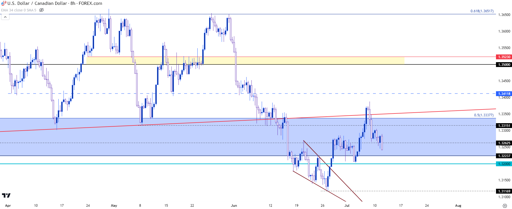 usdcad 8h 71123
