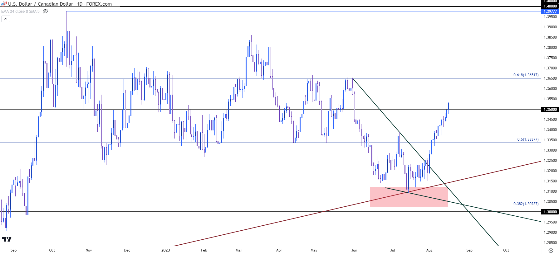 usdcad daily 81623