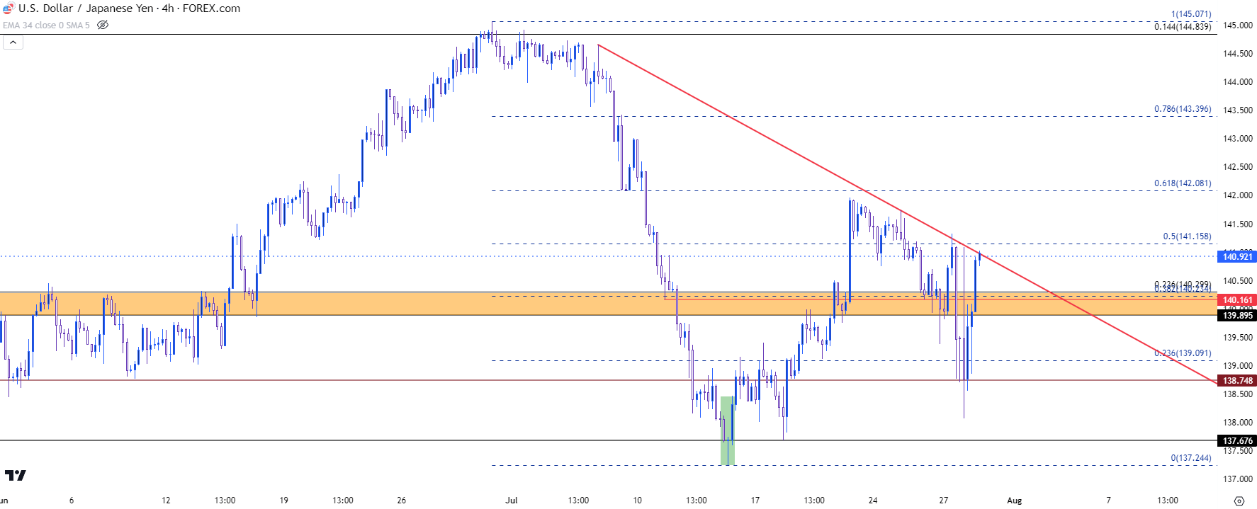 usdjpy four hour 72823