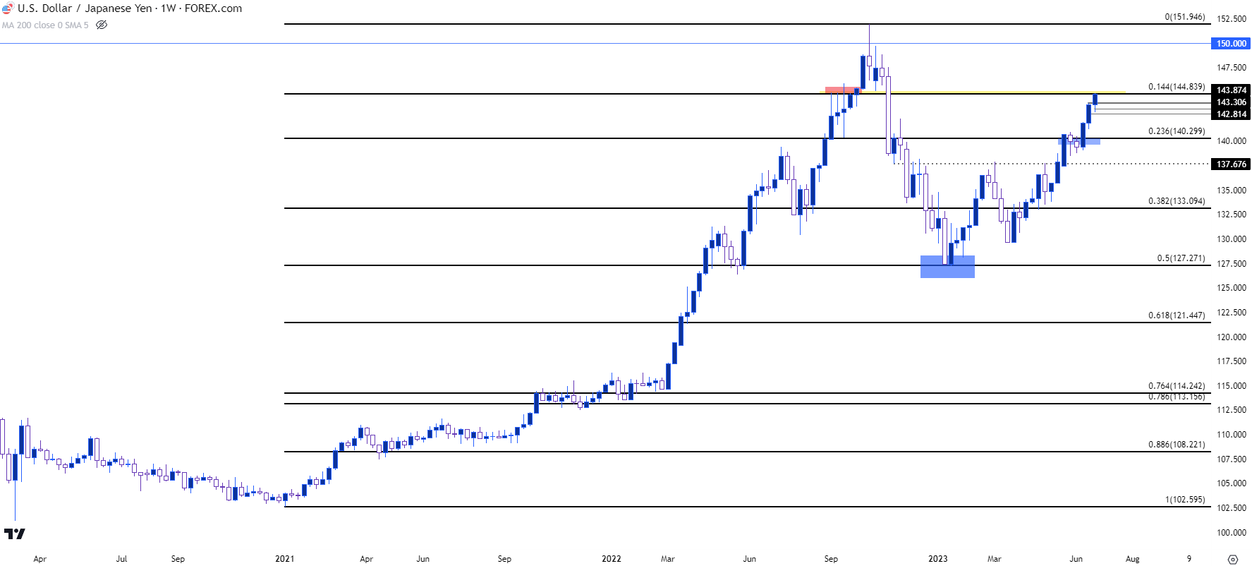 usdjpy weekly 62923