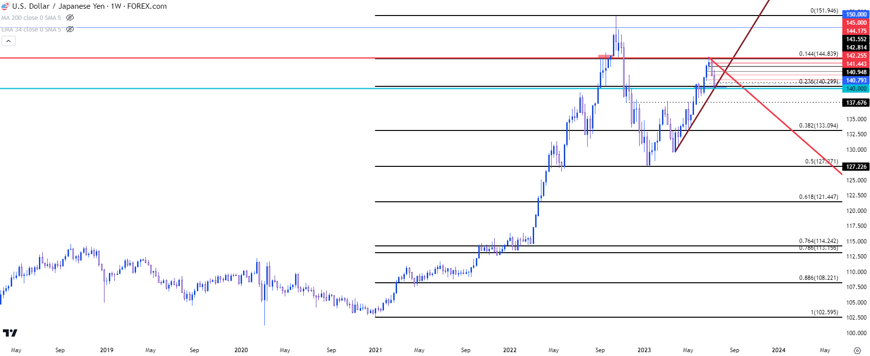 usdjpy weekly 71123