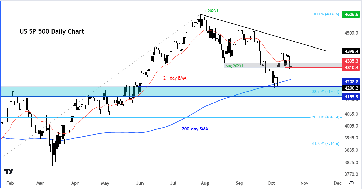 S&P 500 analysis