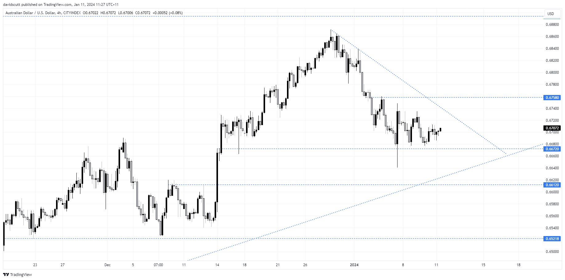 aud jan 11