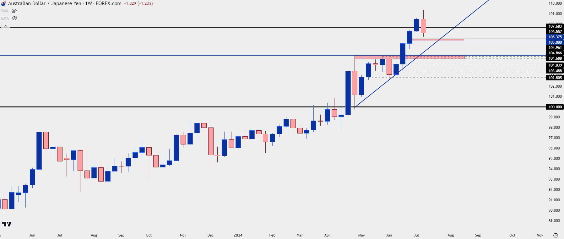 audjpy weekly 71224