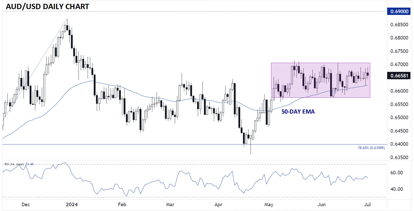audusd_daily_chart_australian_dollar_technical_analysis_07012024