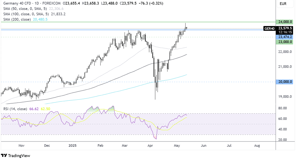 DAX forecast chart