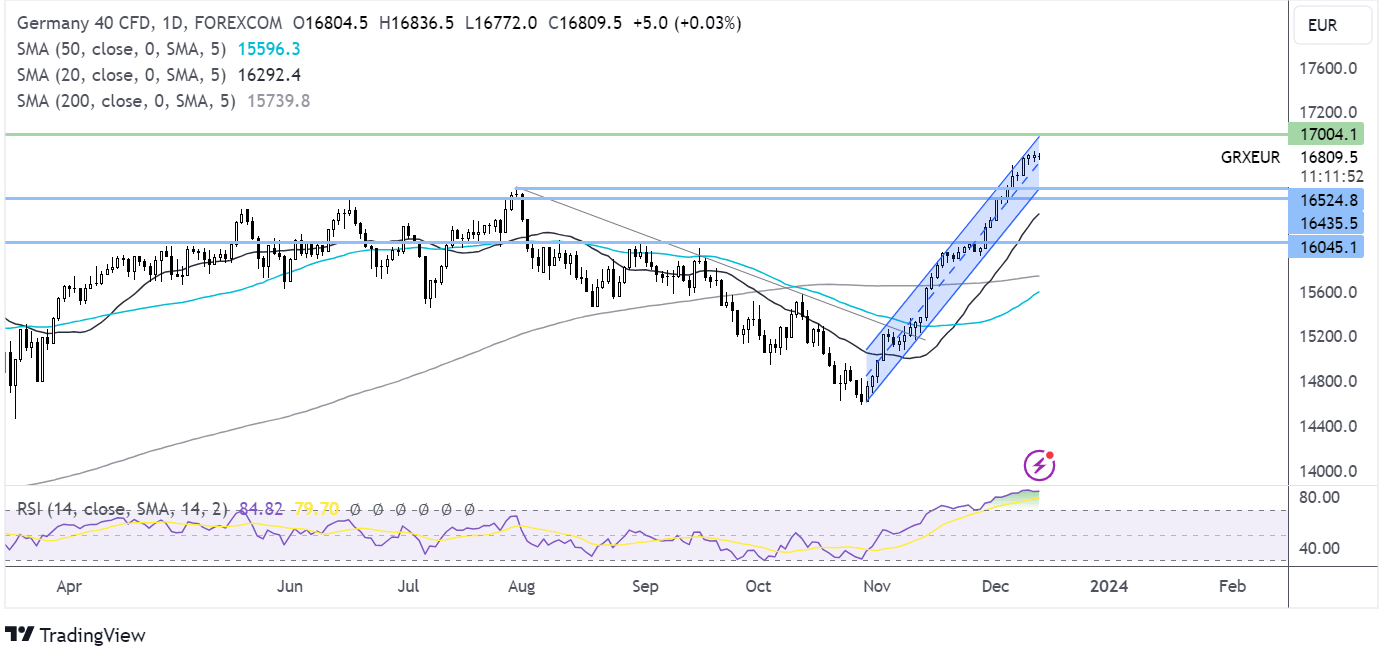 dax forecast chart