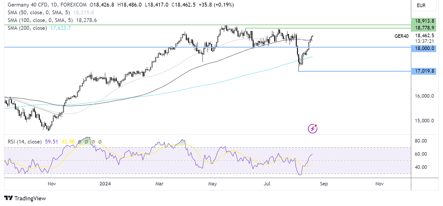 dax forecast chart
