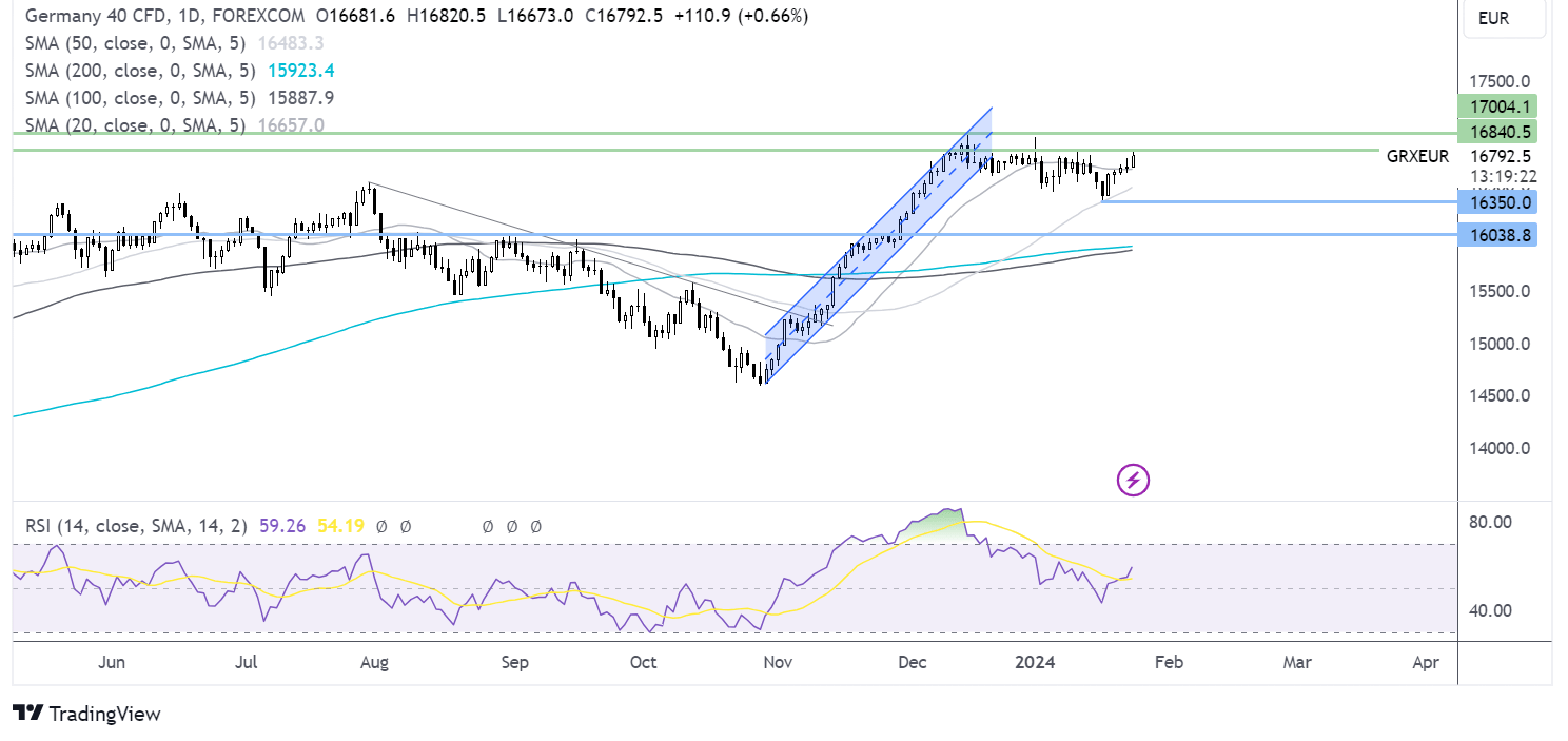 DAX forecast chart