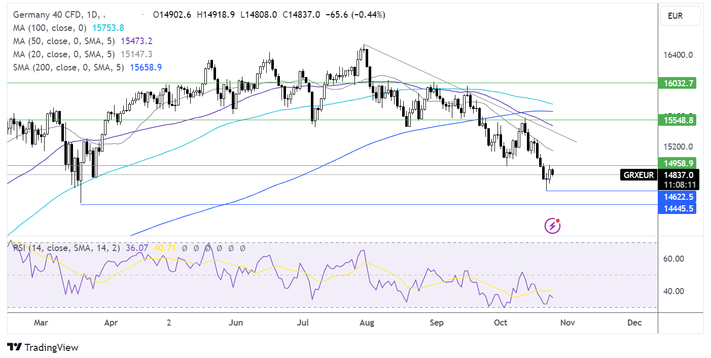dax forecast chart