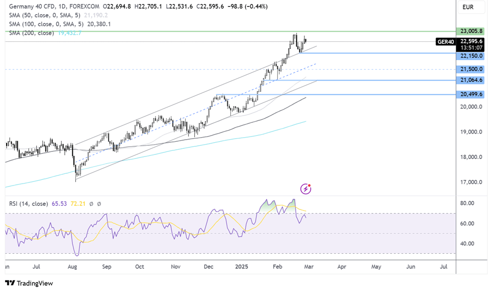 DAX forecast chart
