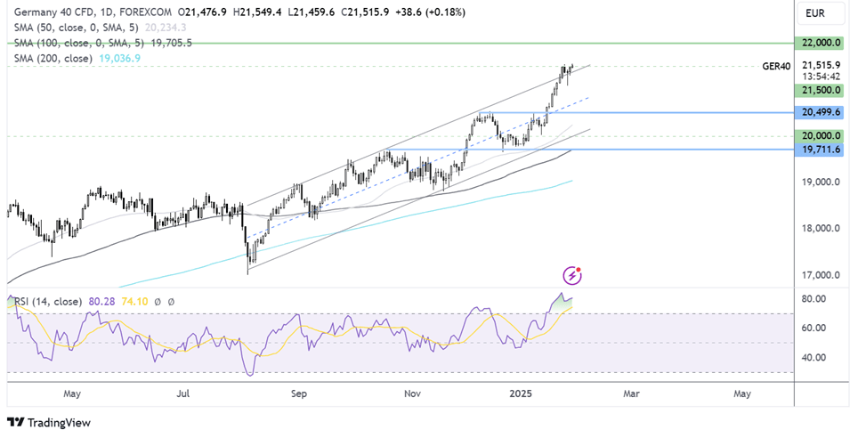 DAX forecast chart