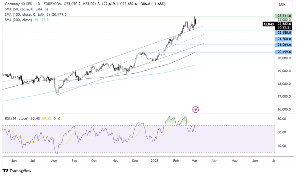 DAX forecast chart