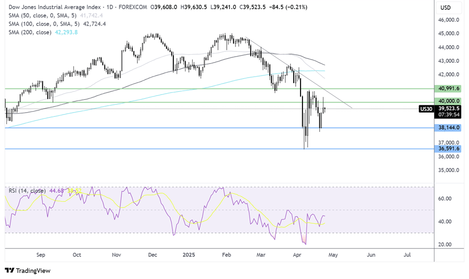 dow jones forecast chart