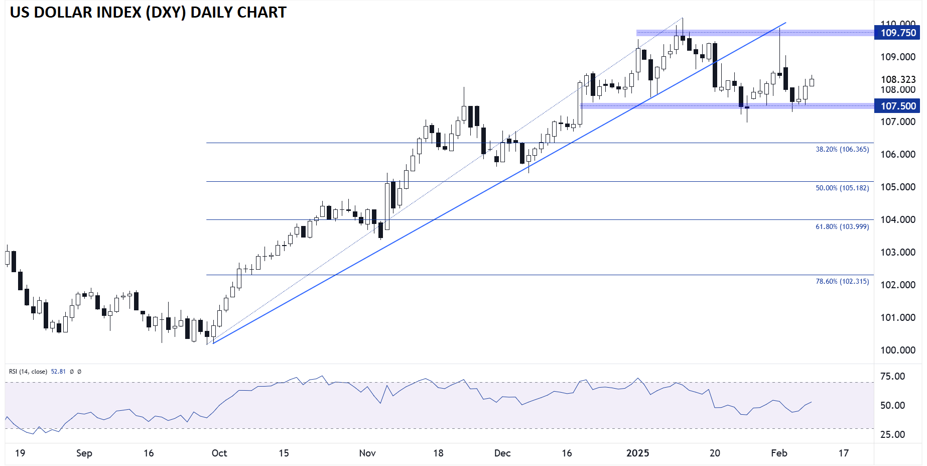 DOLLAR_INDEX_DAILY_CHART_DXY_02102025