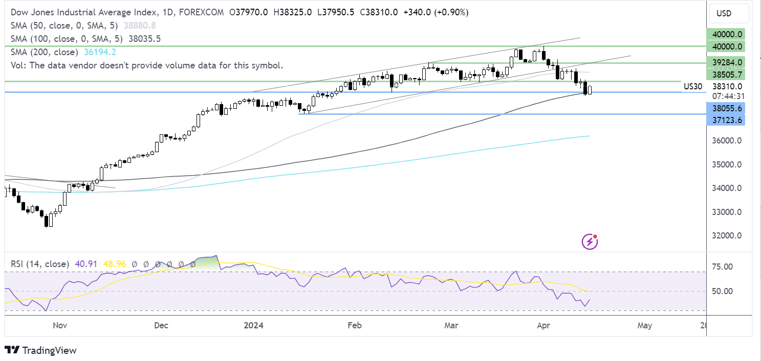 dow jones forecast chart