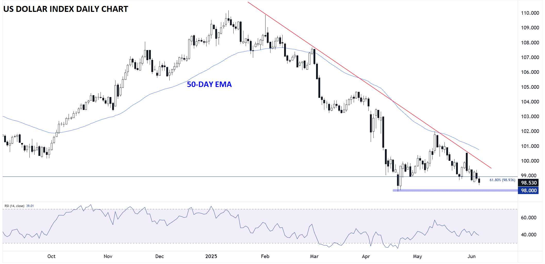 DXY_daily_chart_technical_analysis_06052025