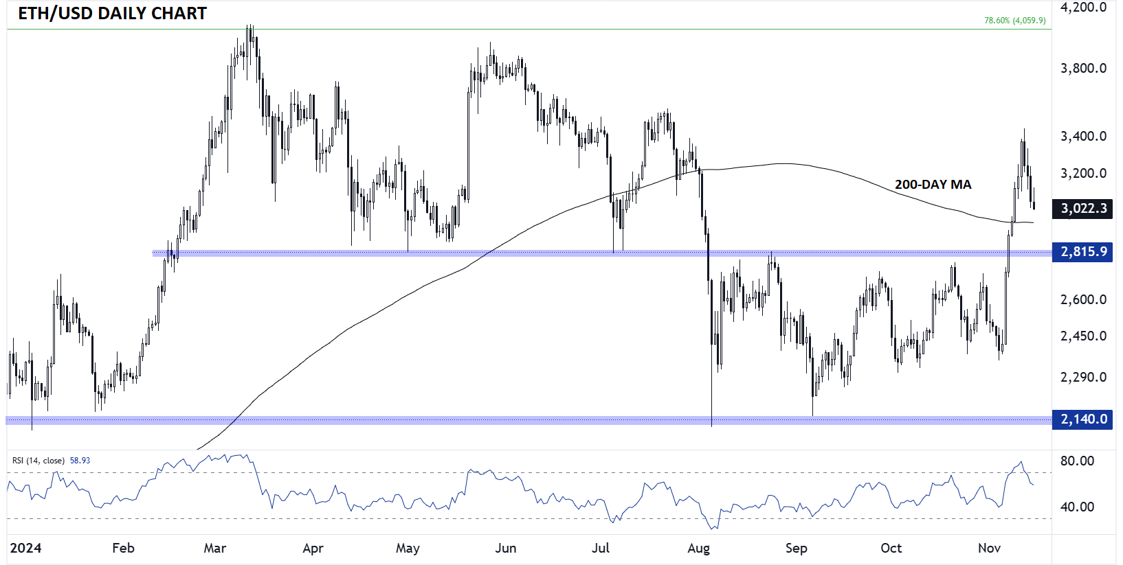 Ethereum Technical Analysis Bitcoin Pauses as Fed Mulls a December Pause β Cryptoasset Weekly ...