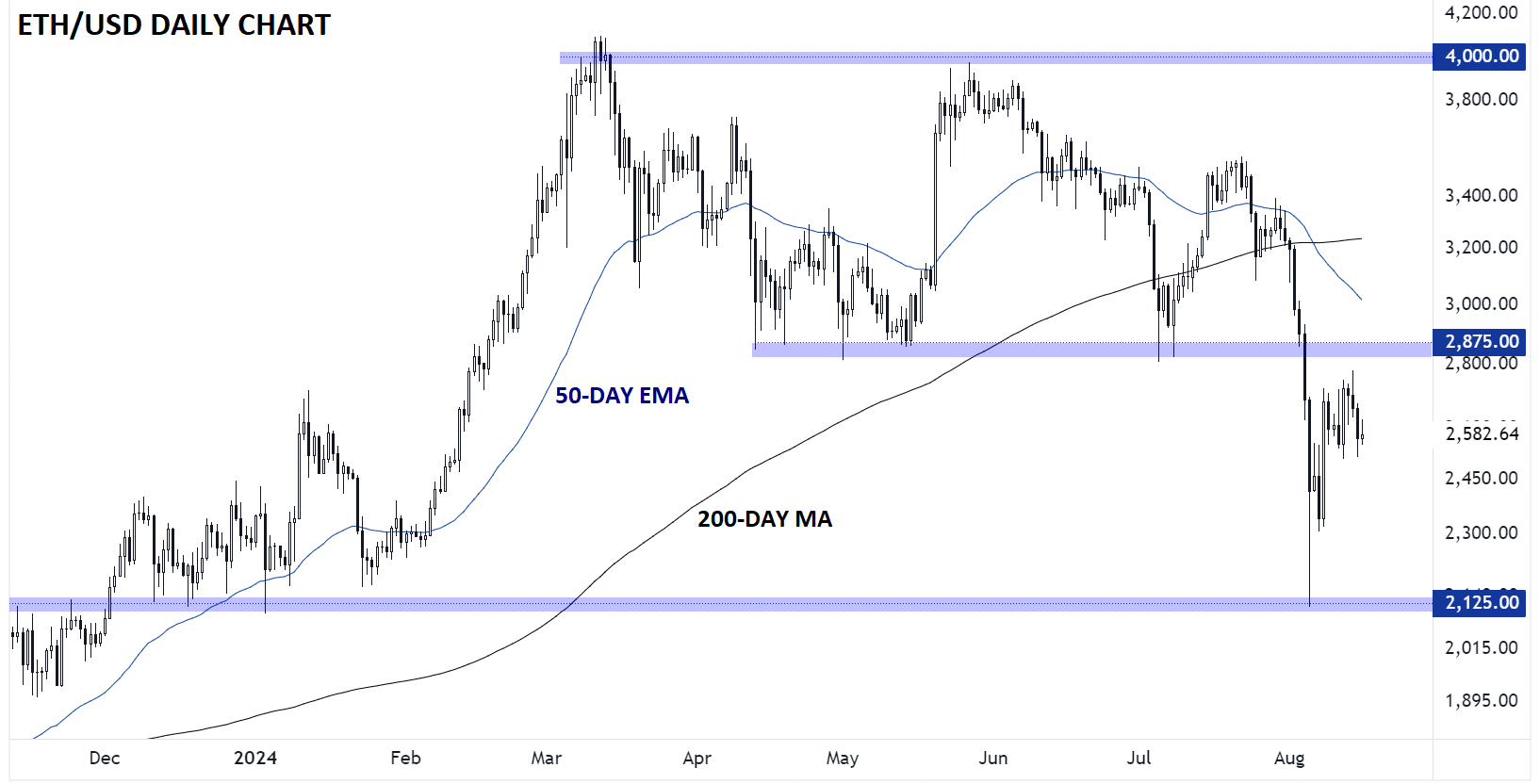 Ethereum Technical Analysis Can Bitcoin and Ethereum Recover from a Disappointing Week? Cryptoasset ...