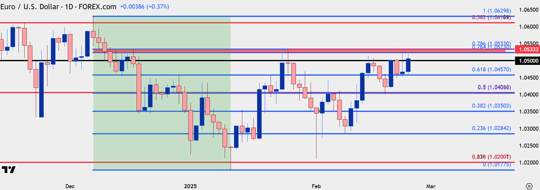 eurusd 2 25 25