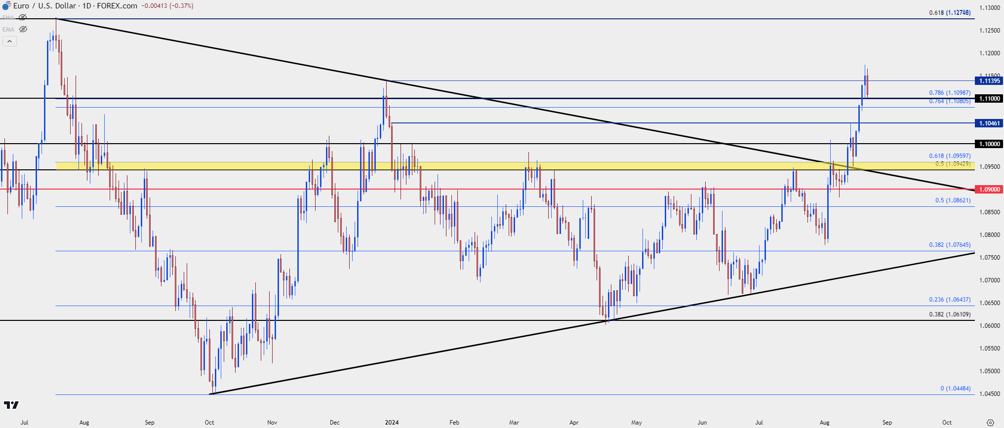eurusd daily 82224 b