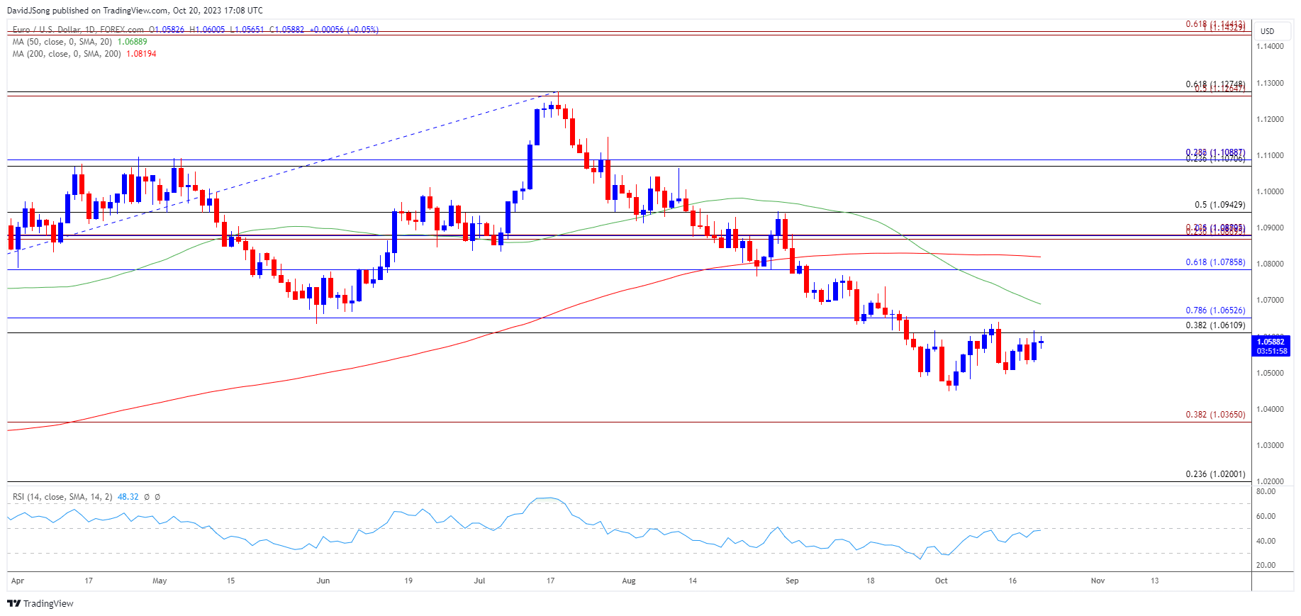 EURUSD Daily Chart 10202023