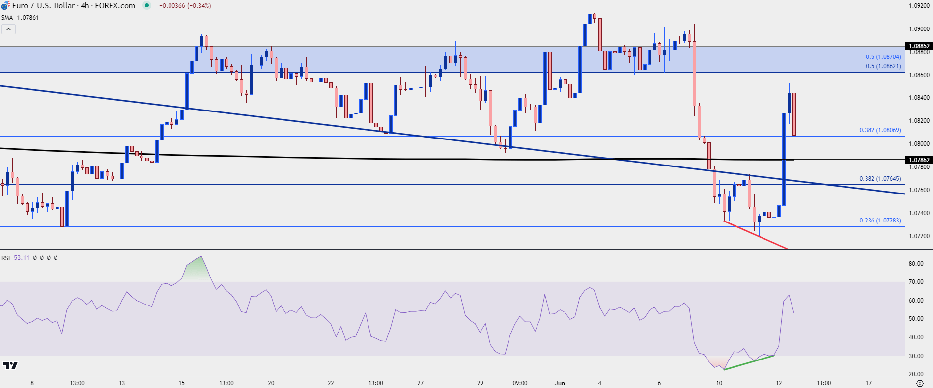 eurusd four hour 61224