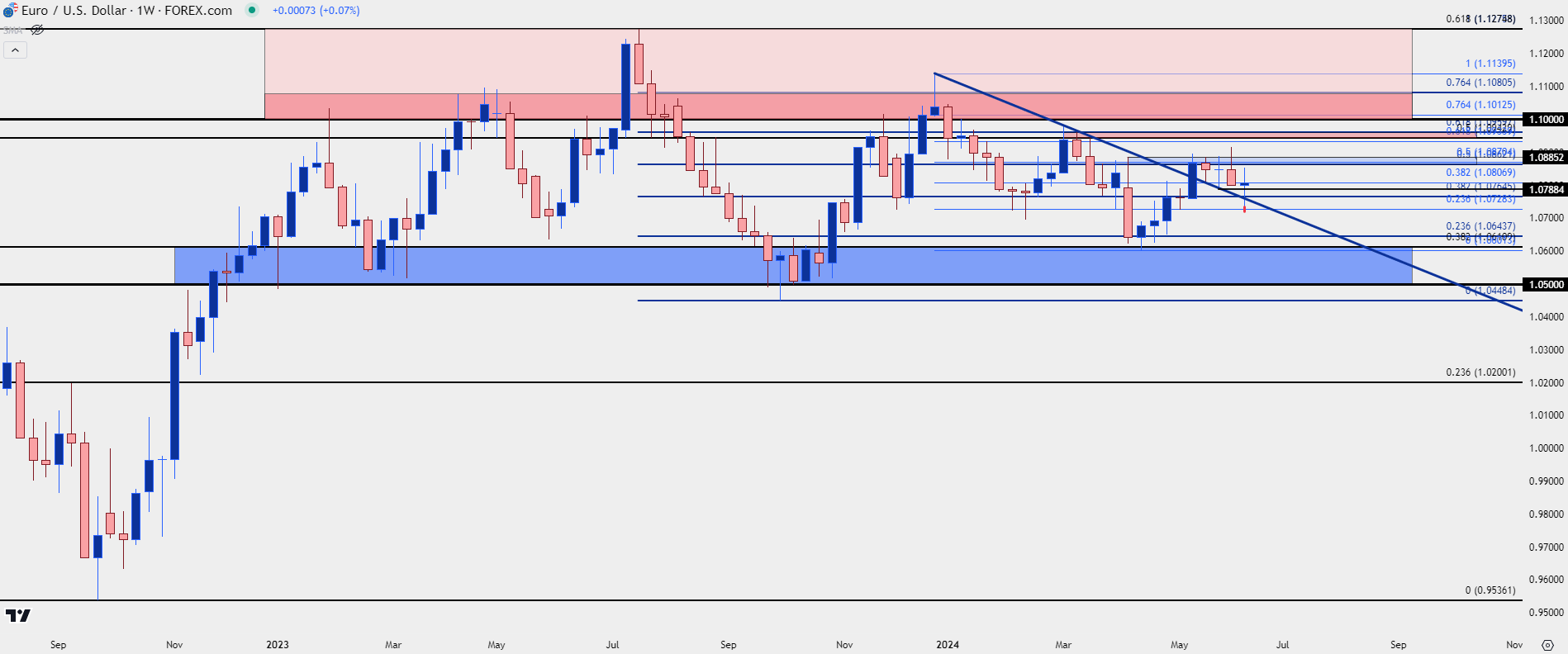 eurusd weekly 61224