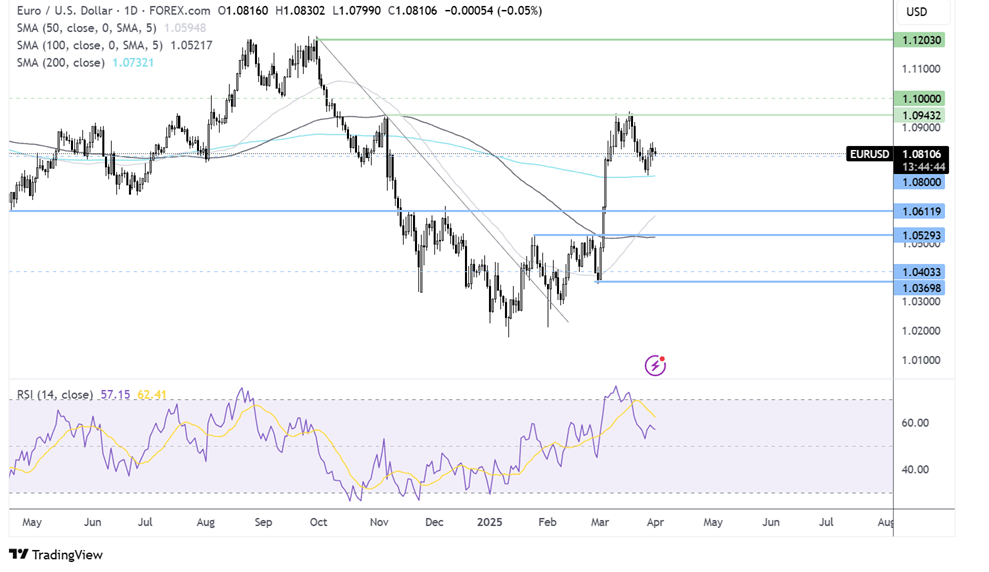 eur/usd forecast chart
