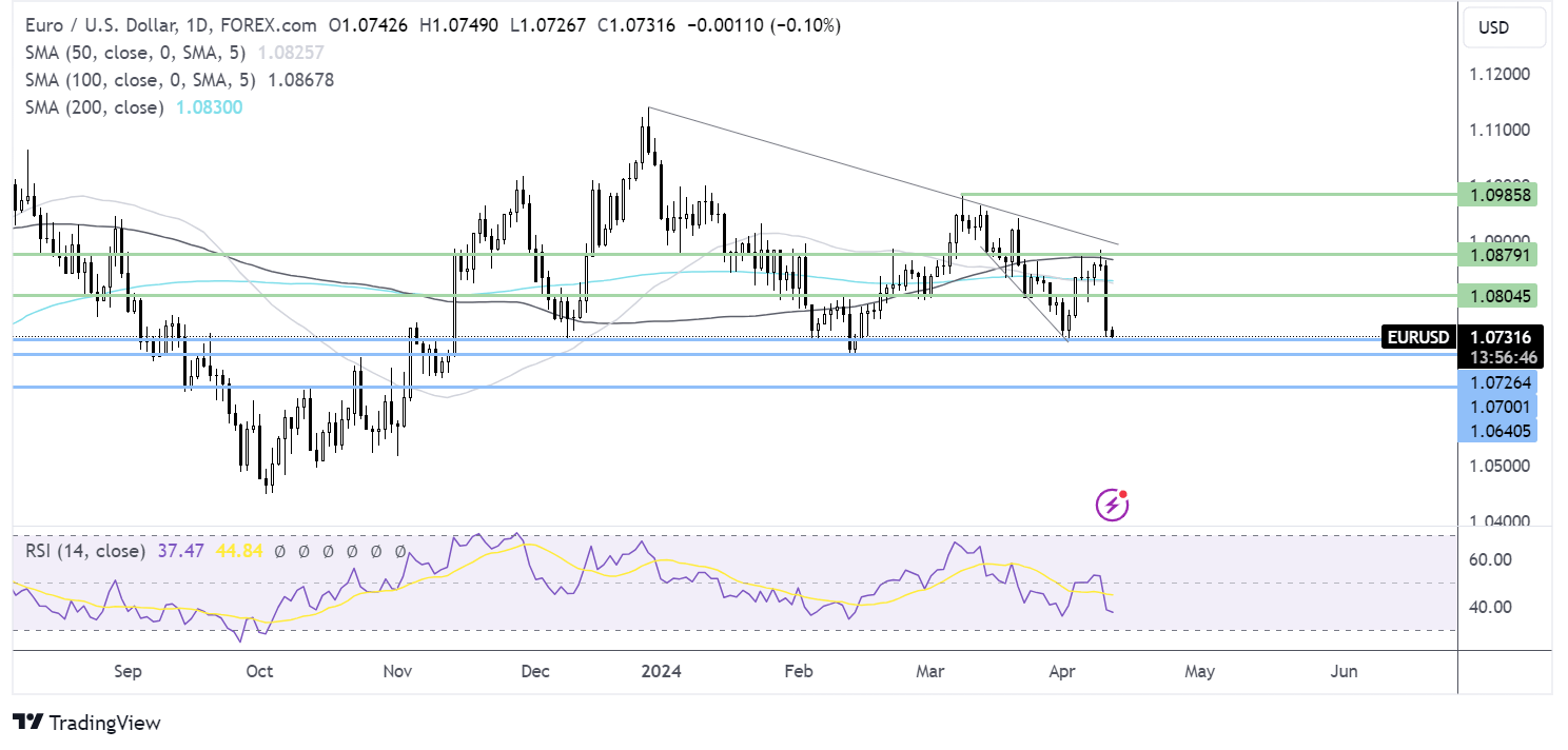 eur/usd forecast chart