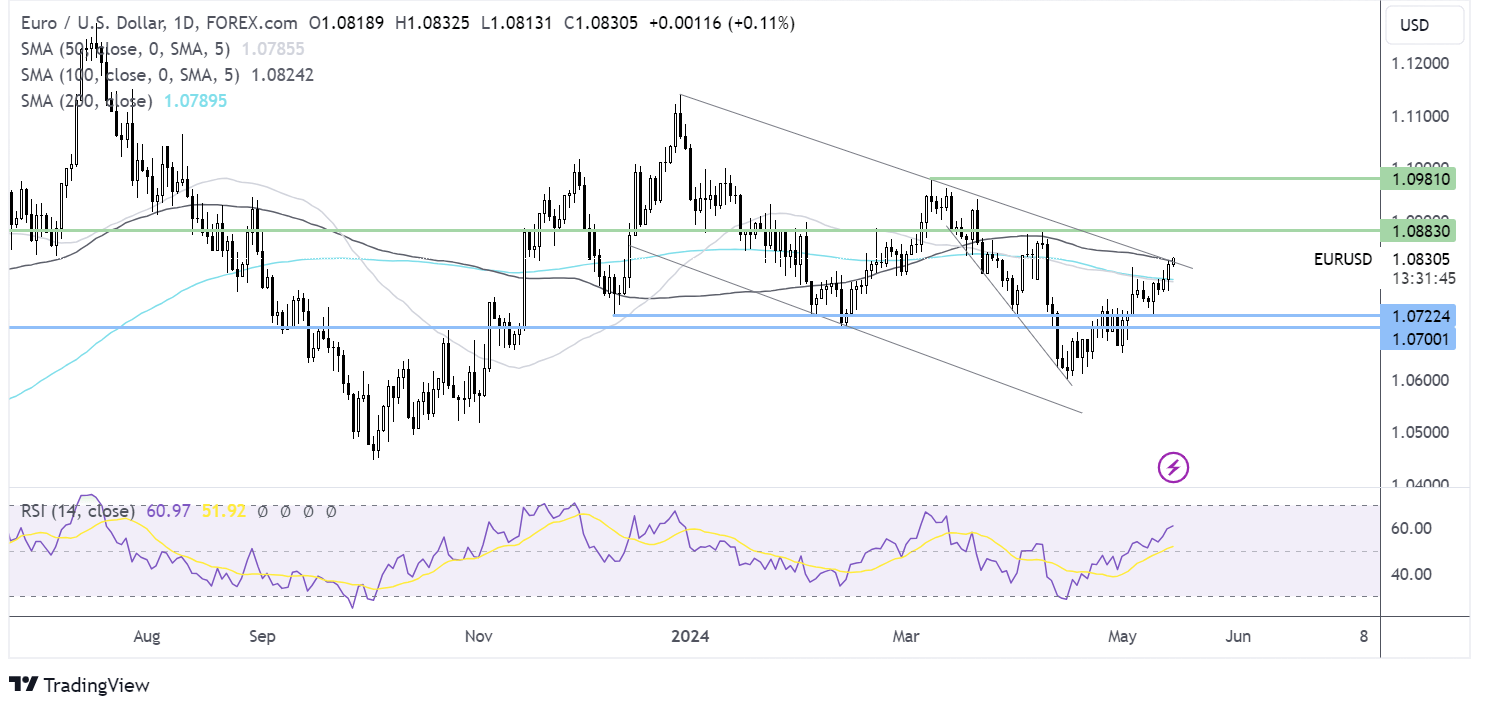 eur/usd forecast chart