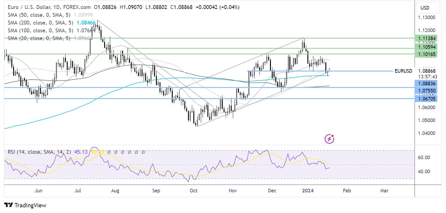 eur/usd forecast chart