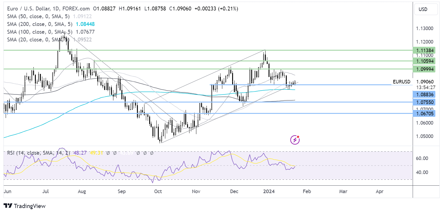 eur/usd forecast chart