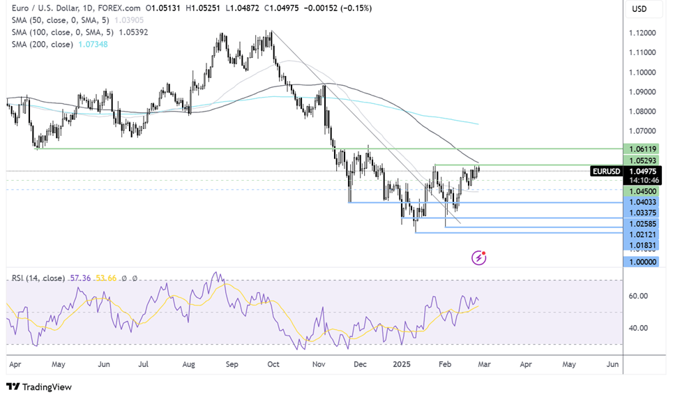 eur/usd forecast chart