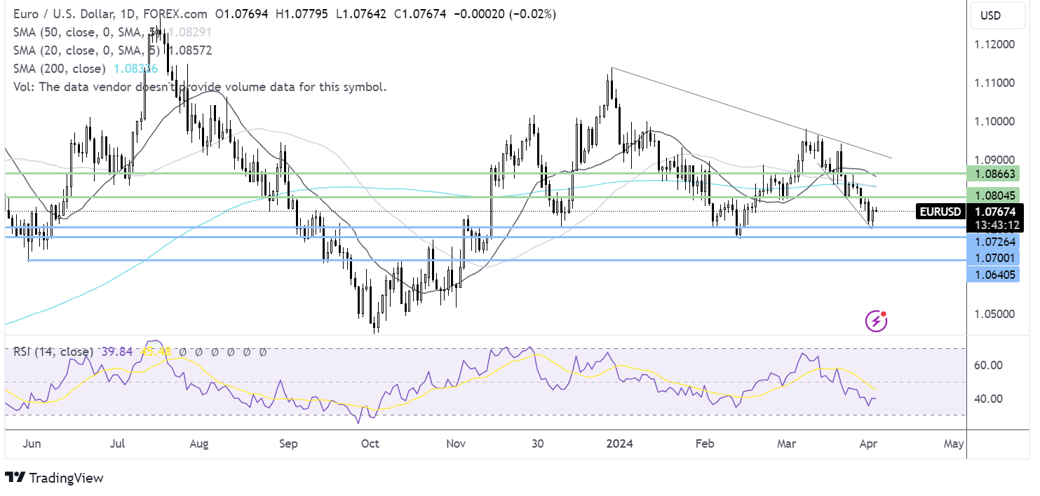 eur/usd forecast chart
