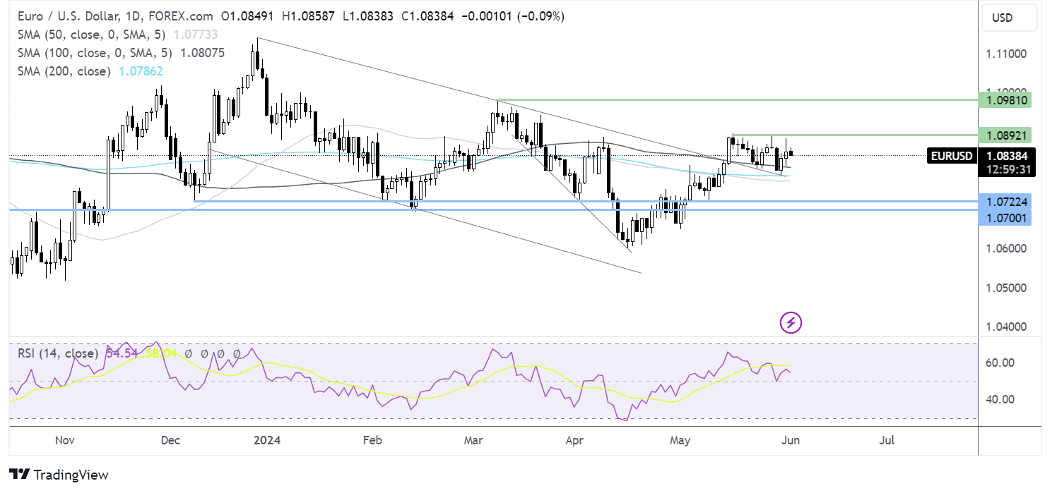 eur/usd forecast chart