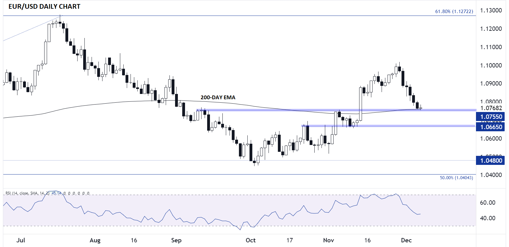 eurusd_euro_technical_analysis_daily_chart_12072023