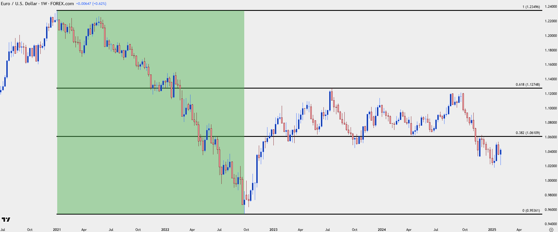 evergree eurusd fibo 1 2525