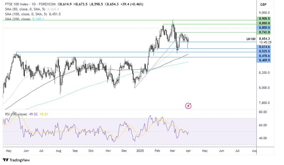 FTSE chart