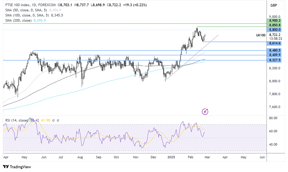 ftse 100 forecast chart