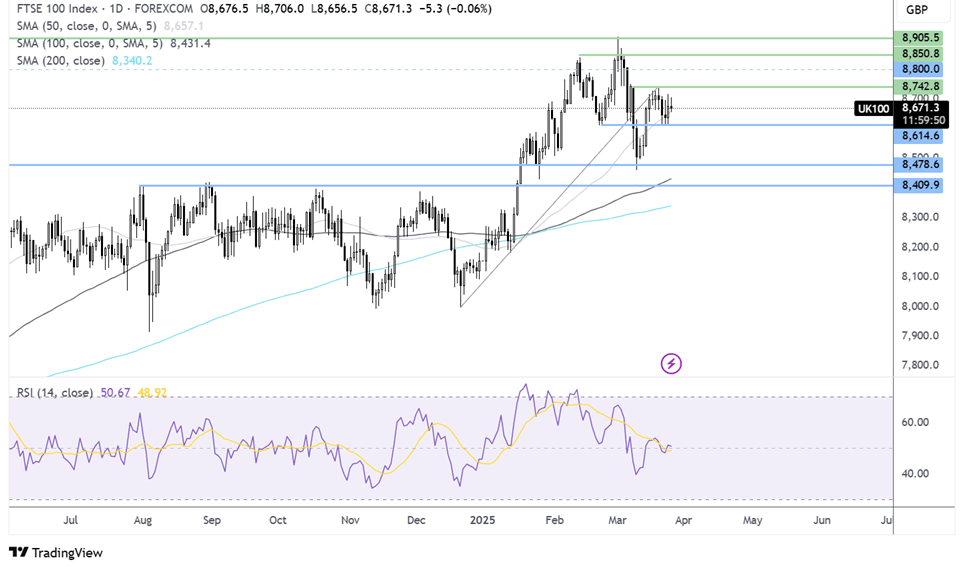 ftse 100 forecast chart