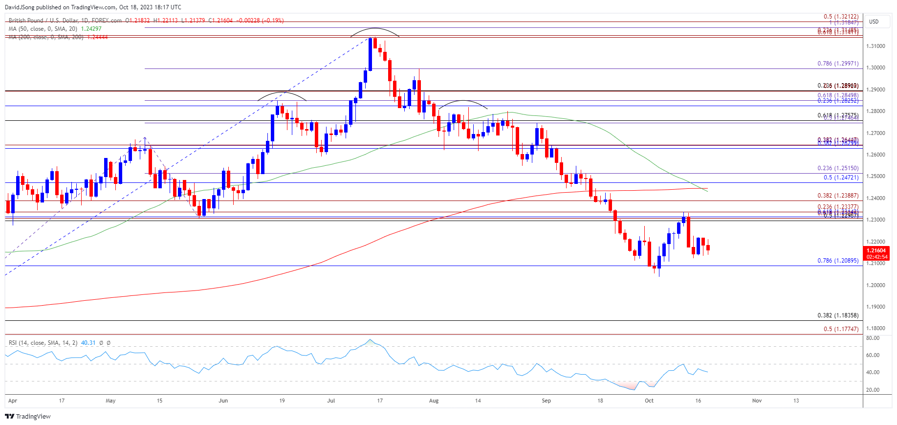 GBPUSD Daily Chart 10182023