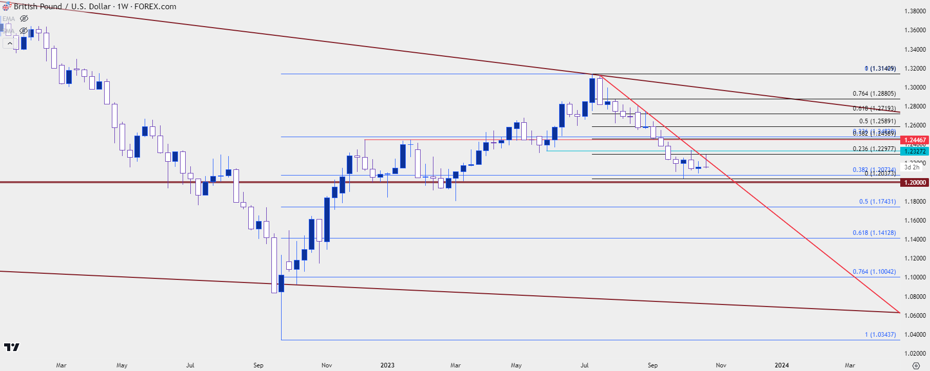 gbpusd weekly 102423