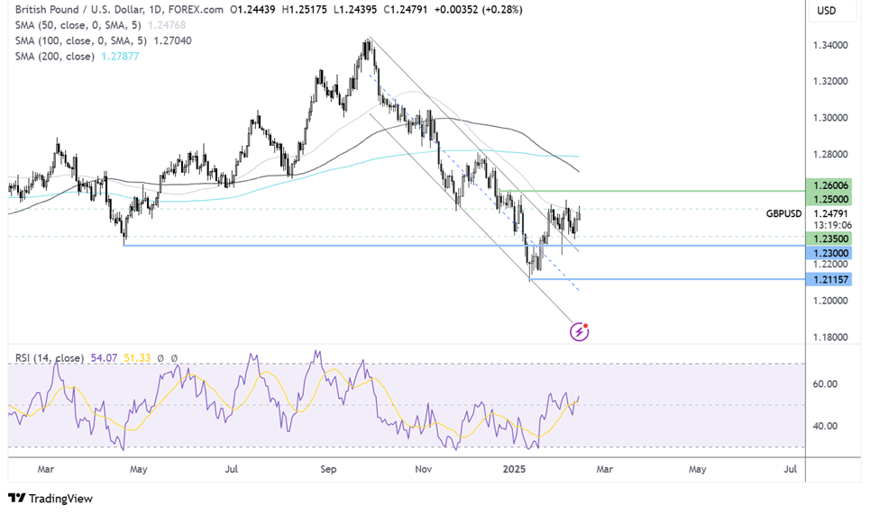 gbpusd forecast chart