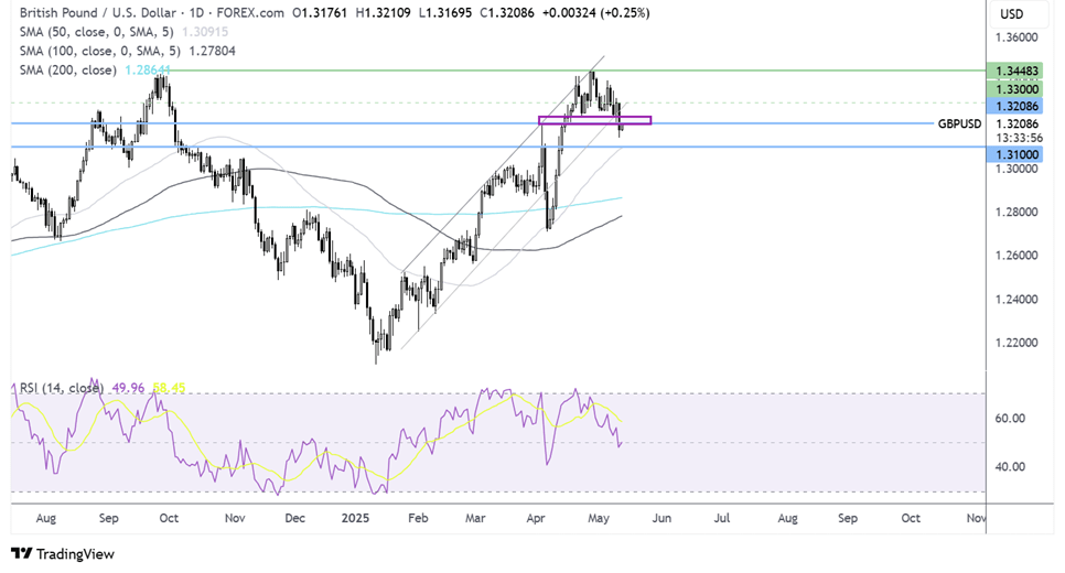 gbp/usd forecast chart