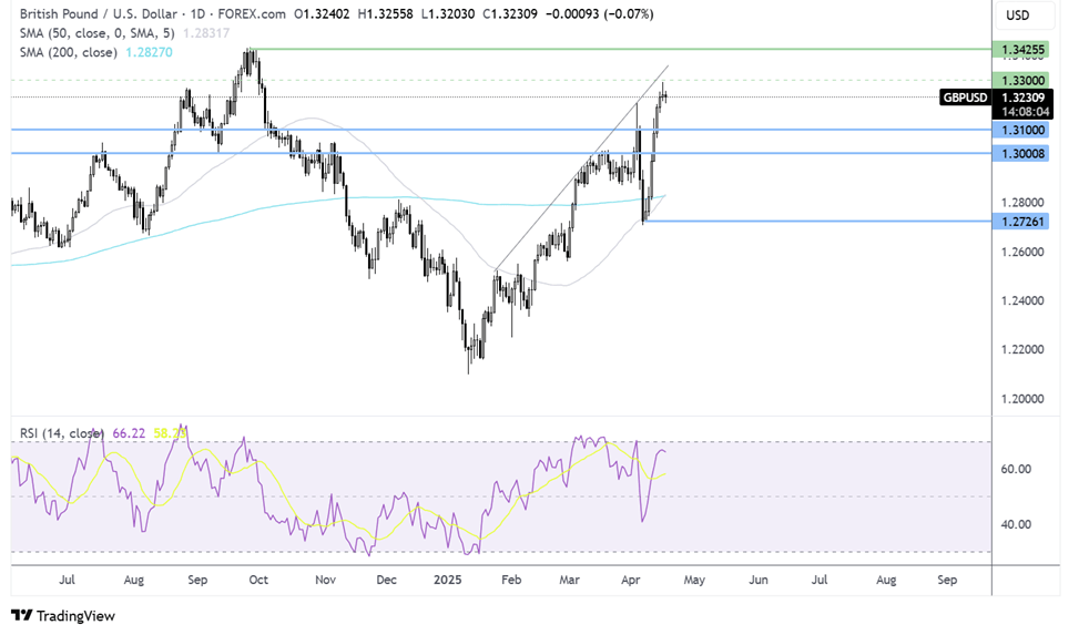 gbp/usd forecast chart
